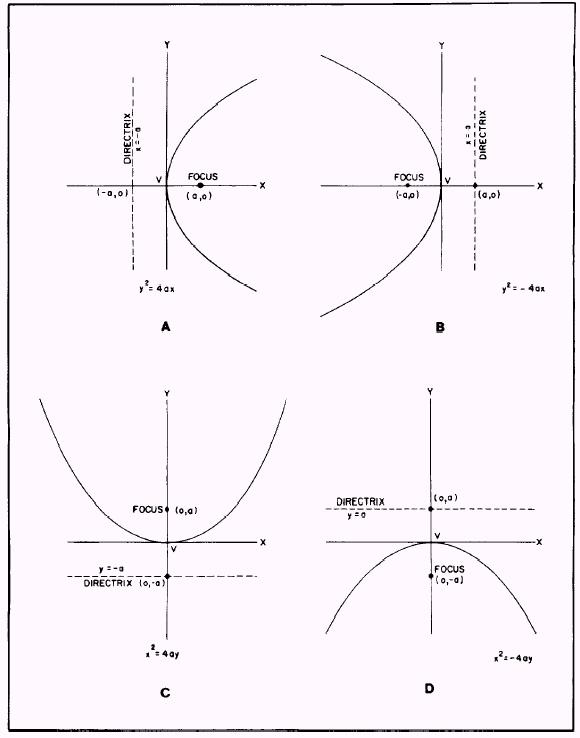 Equation Of Parabola - Tessshebaylo